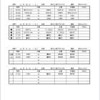 第22回静岡市民清水区サッカー大会兼NTT西日本グループカップ第57回静岡県ユースU-12サッカー大会中東部支部予選